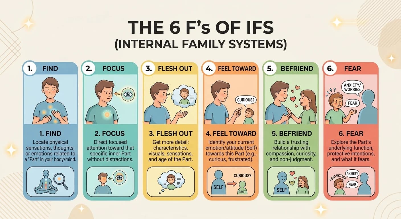 The 6 Fs of IFS therapy help you approach your inner critic with curiosity and compassion.