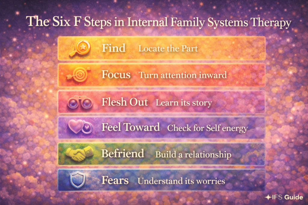 The six F steps in Internal Family Systems therapy
